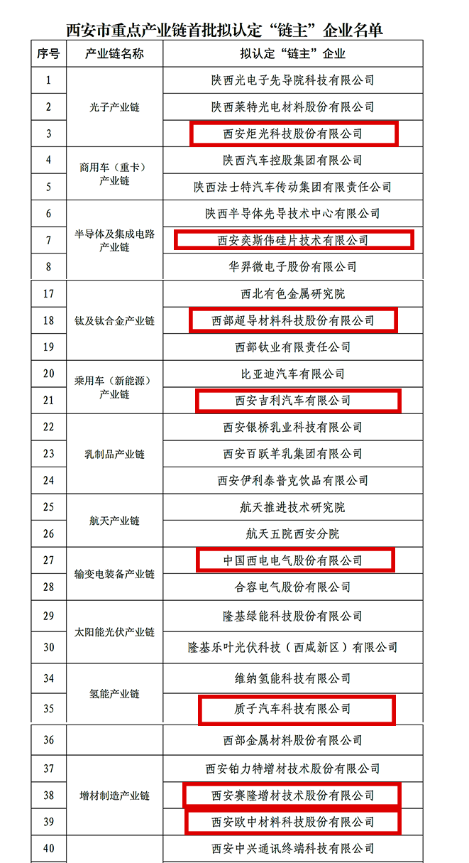“鏈主”名單公示！西安投資控股8家已投企業(yè)入選！